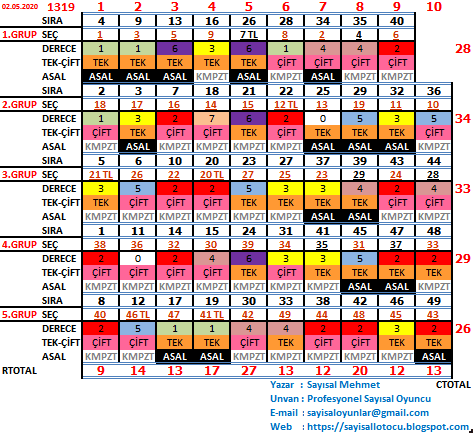 Super Loto Sayisal Loto Sans Topu Ve On Numara Ne Zaman Cekiliyor Hangi Gun Ve Saat Kacta Cekilecek Takvim