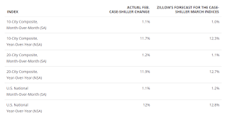 Zillow forecast for Case-Shiller