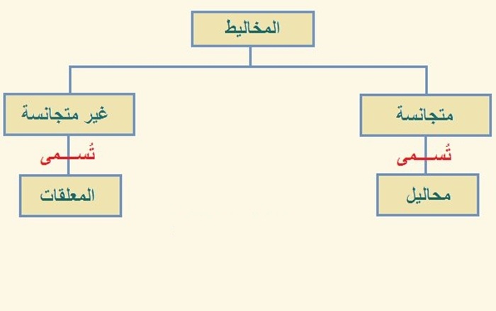 المخاليط انواع بحث عن بحث عن