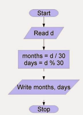 what is Flowchart in computer programming - "Flowchart" - Programming ...