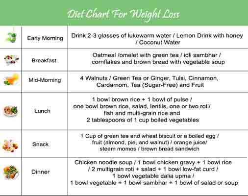 Dinner Chart For Weight Loss