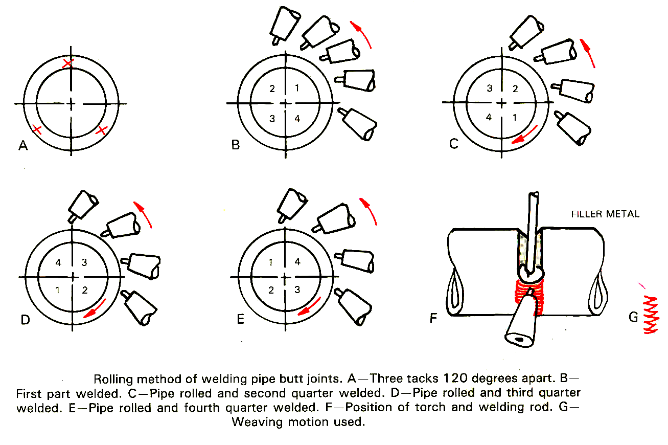OxyAcetylene Gas Welding Technique Knowledge Zone, The Online Support