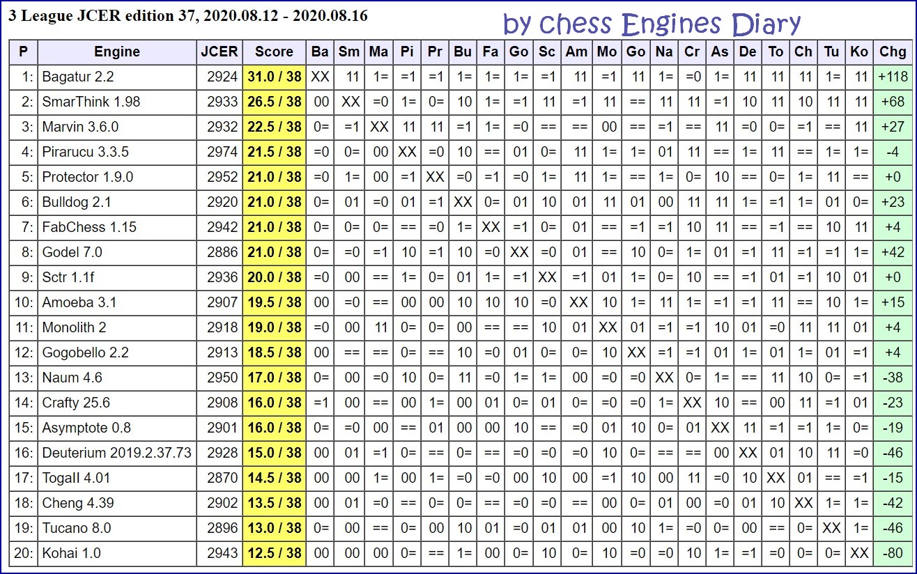 Chess Engines Diary: Rating JCER 01-09-2020