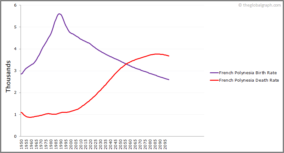 
French Polynesia
 Birth and Death Rate
 