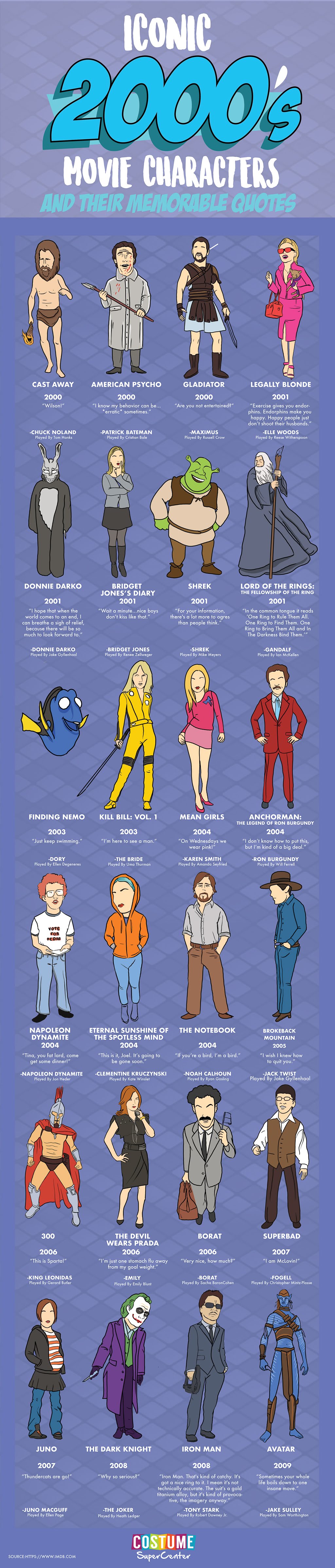 Iconic 2000 s Movie Characters infographic Visualistan cartoons-and-cartoons-only-on-tumblr-the-ultimate-90-s-2000-s-cartoons