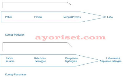 Gambar Perbedaan Konsep Pemasaran dan Penjualan