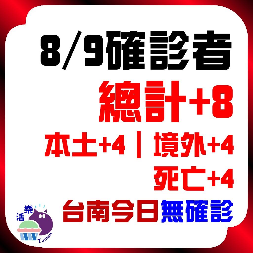 CDC公告,今日(8/9)確診:8。本土+4、境外+4、死亡+4。台南今日無確診(+0)(連43天)。