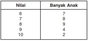 Kumpulan Soal Matematika Kelas 6 SD Tentang Mean, Median, dan Modus