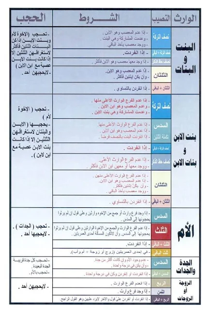 دروس ملخصة الإرث:الجدول المُيَسَّر في المواريث