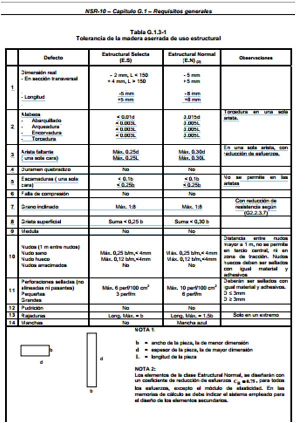 Maderas para la construcción NORMA Y CUIDADOS