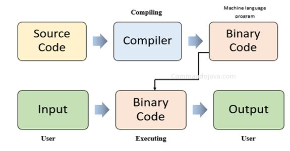 JavaWorld: About Programming Languages