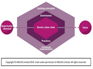 service value devops itil system