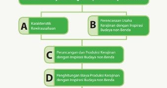 Materi Wirausaha Kerajinan Dengan Inspirasi Budaya Non Benda Pustaka Belajar Materi Wirausaha Kerajinan Dengan Inspirasi Budaya Non Benda Pustaka Belajar