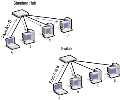 Perbedaan dan Persamaan Hub dan Switch