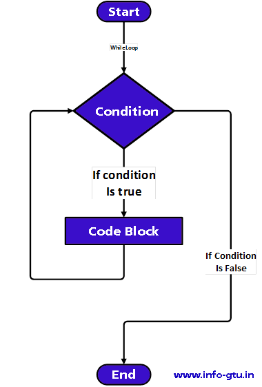 Explain while loop with example