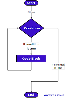 Explain while loop with example