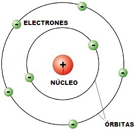 Átomo Bohr