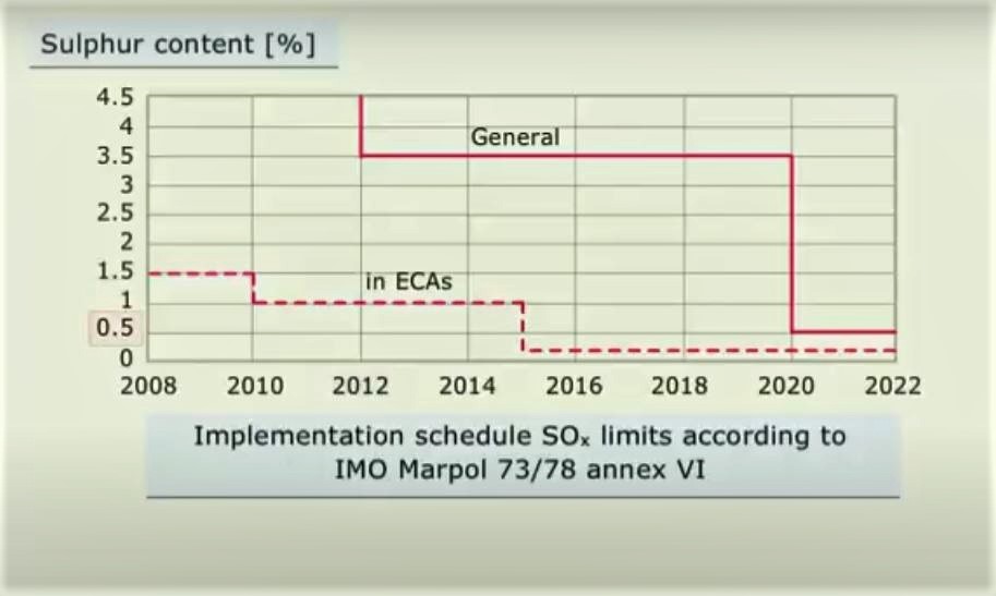 Explained SOx(sulphur oxides) and NOx(nitrogen oxides) emissions from ships. Marine engineers