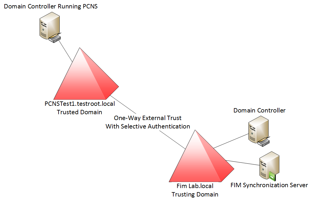 Контроллер домена. Резервирование контроллеров. Active Directory резервный контроллер домена. Контроллер домена кратко леса и.