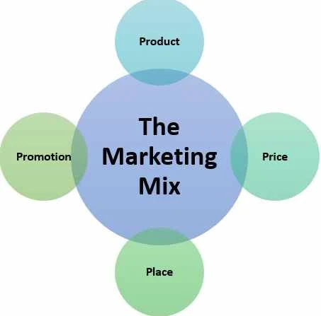 What is marketing? The definition that several marketers learn as they begin to get into the business is: golf shot the proper product within the right place, at the proper value, at the proper time.
