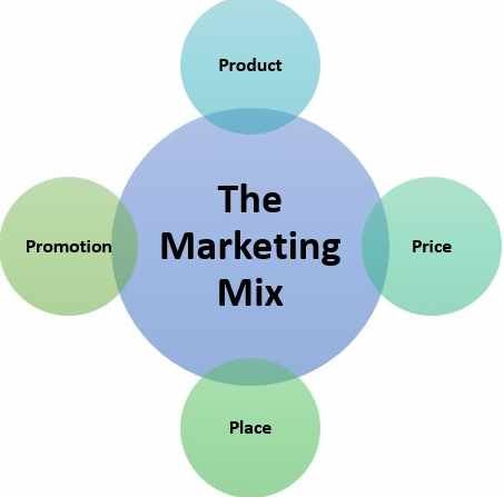 what is marketing mix in simple words