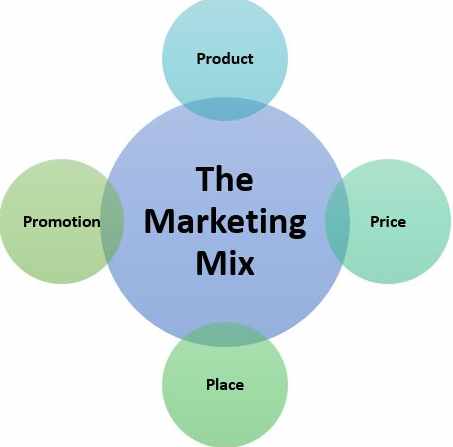 What is a Marketing Mix?