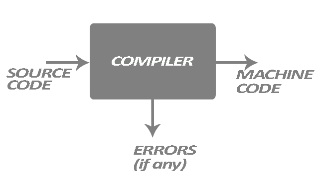COMPILER AND EDITOR | Learn C programming language