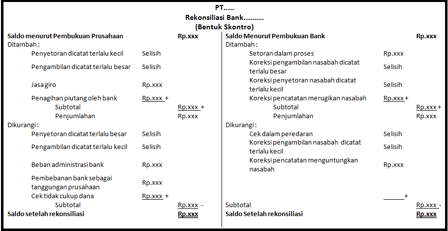 Contoh Soal Tentang Rekonsiliasi Bank