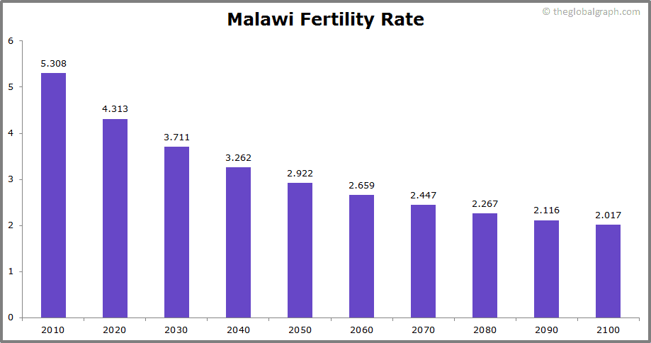 Malawi Population | 2021 | The Global Graph