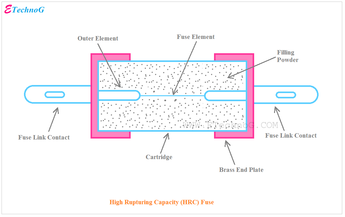 Difference Between FUSE and CIRCUIT BREAKER with Advantages ETechnoG