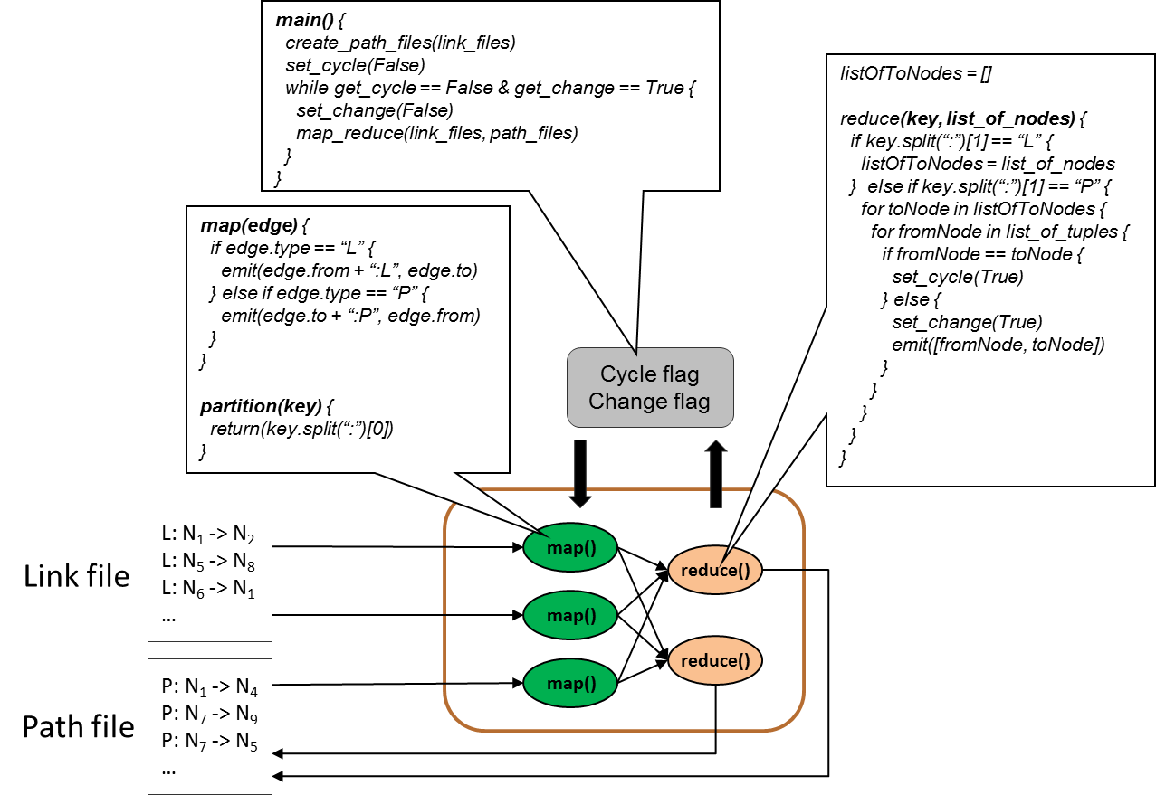 Pragmatic Programming Techniques: MapReduce: Detecting Cycles in ...