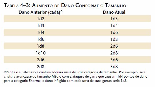 Tabela de aumento de dano conforme o tamanho - D&D 3.5 Tabela de aumento de dano conforme o tamanho - D&D 3.5