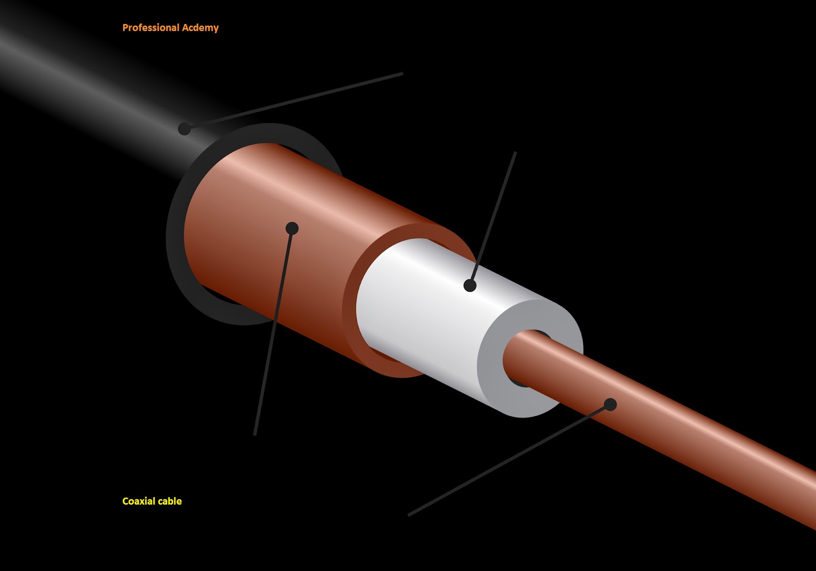 What is coaxial cable?