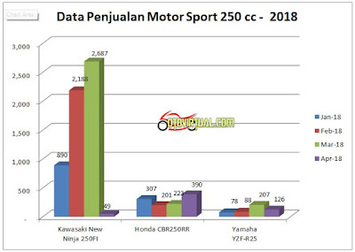 CBR250RR Paling Stabil Penjualannya CBR250RR Paling Stabil Penjualannya