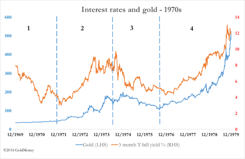 interest_rates_and_gold.png