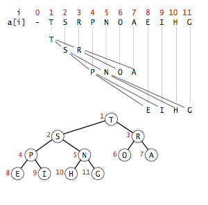 Memoir: Binary Tree representation using Array:
