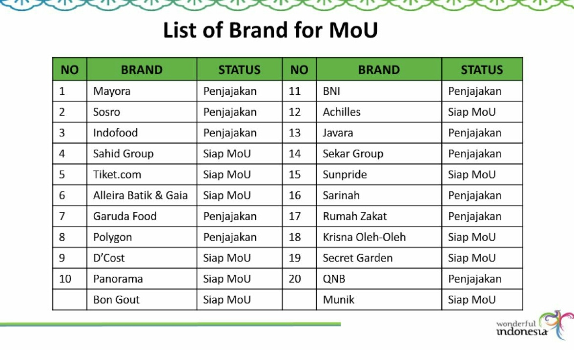 Travelplus Indonesia CoBranding Wonderful Indonesia Bikin Hemat 90 Persen