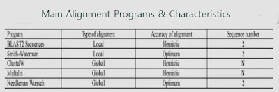 Bioinformatics: Analysis of Biological Sequences (#bioinformatics)(#ipumusings)(#biochemistry)(#biotechnology)