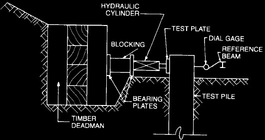 Deadman as reaction system for lateral load testing of pile Deadman as reaction system for lateral load testing of pile