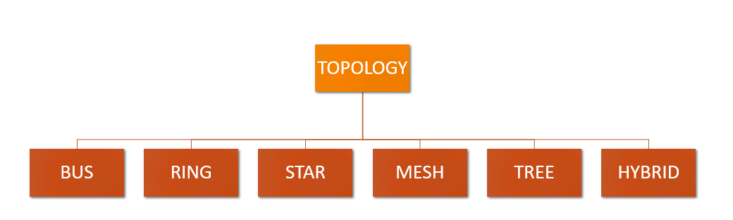 Types of topology