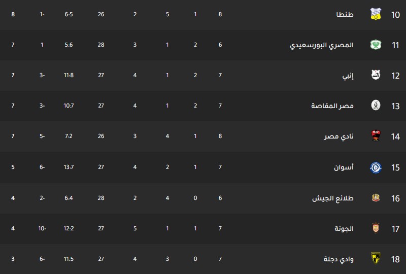 جدول ترتيب فرق الدوري المصري اليوم بتاريخ 16-12-2019 ترتيب فرق الدوري المصري اليوم