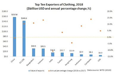 Top 10 garment exporting countries-Texpedia