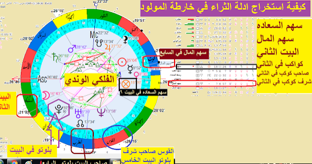 استخراج الثراء والغنى للمولود في الخارطة الفلكية الاستوائية