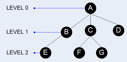 Hashing and hash table, trees & binary trees