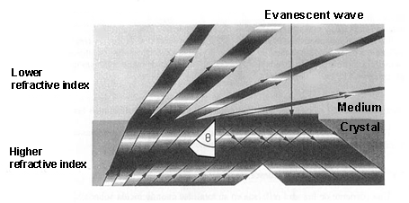 Evanescent wave production Evanescent wave production