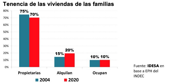 Propiedades, disminuyó el porcentaje de familias que son dueñas de su vivienda