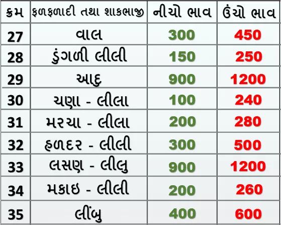 Market prices of various crops of Rajkot APMC on 27/01/2020