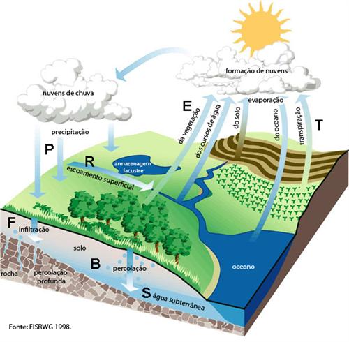 Escoamentos Subterrâneos e Águas Subterrâneas Escoamentos Subterrâneos e Águas Subterrâneas