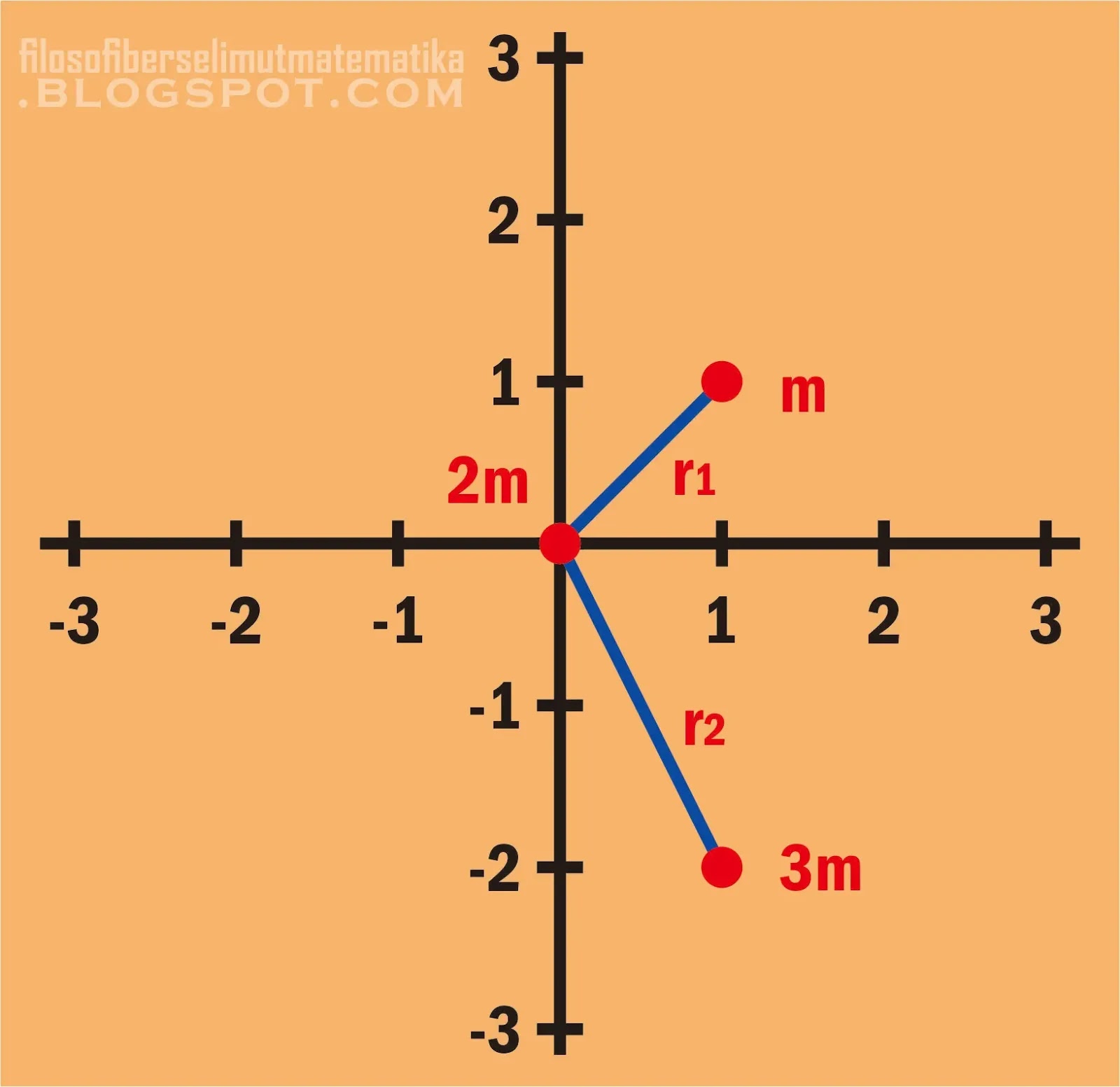 Latihan Soal Fisika Materi Dinamika Rotasi Pembahasan Lengkap Fisika