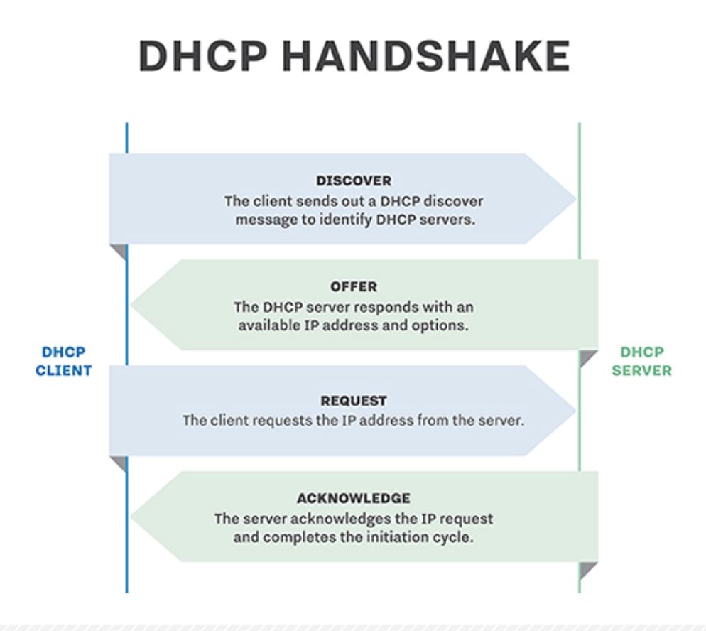 Offer request. DHCP handshake. DHCP пакеты. DHCP discover offer request. BOOTP Protocol.